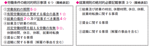 労働基準法　絶対的記載事項　絶対的必要記載事項　表１1.bmp