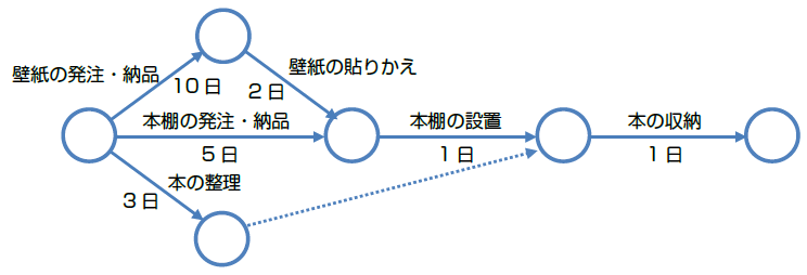 アローダイアグラム - ITパスポート合格指導講座