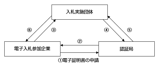 電子入札