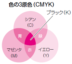 CMYK