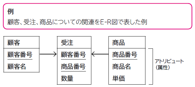 E-R図（Entity Relationship Diagram）