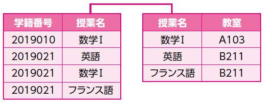 リレーショナル（関係）データベース