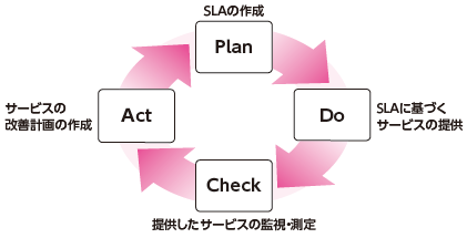 SLM（Service Level Management：サービスレベル管理）