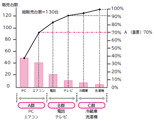 ABC分析