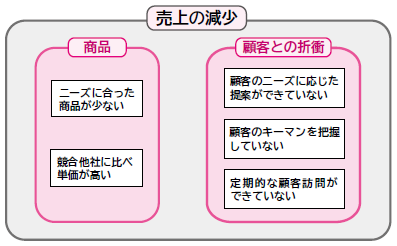 親和図法