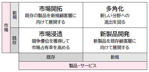 成長マトリクス分析