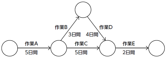 アローダイアグラム