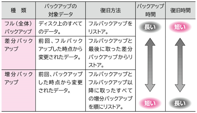 バックアップ