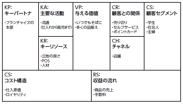 ビジネスモデルキャンバス