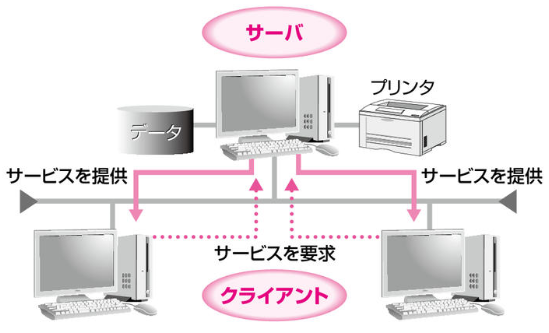 クライアントサーバシステム