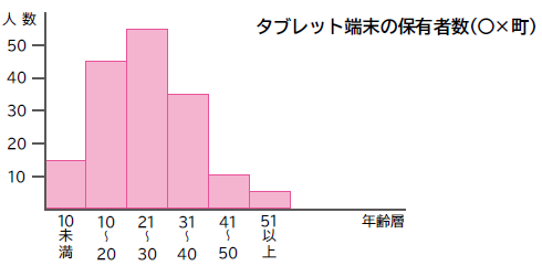 ヒストグラム