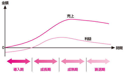 プロダクトライフサイクル