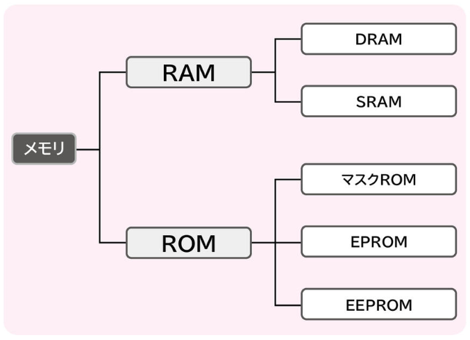 メモリ