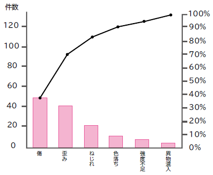 パレート図