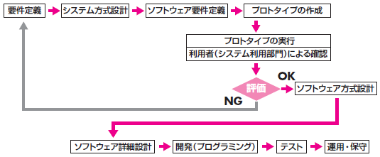 プロトタイピングモデル