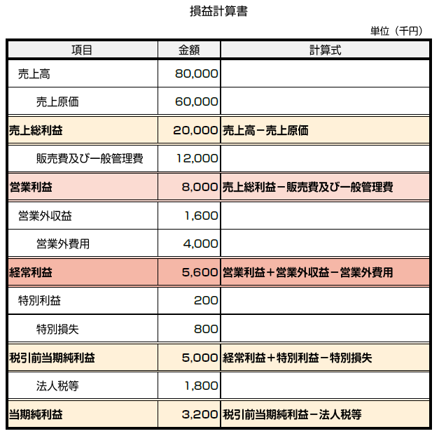 経常利益