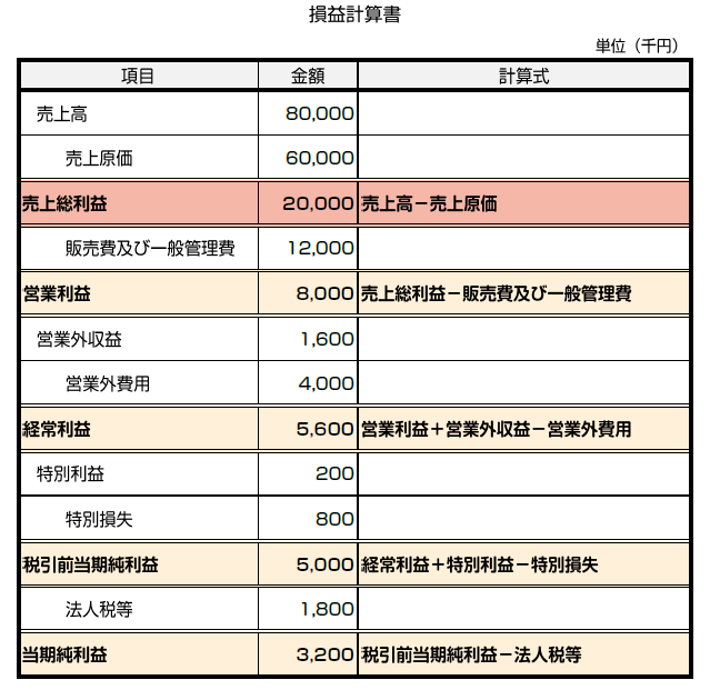 売上総利益