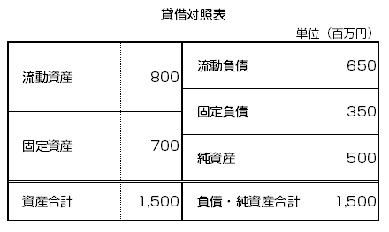 貸借対照表（B/S：Balance Sheet）