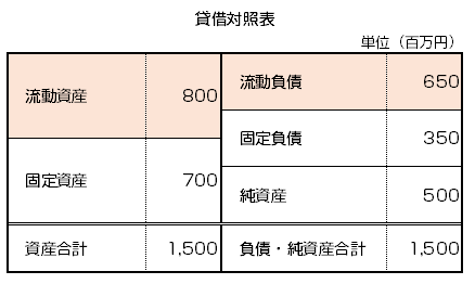 流動比率