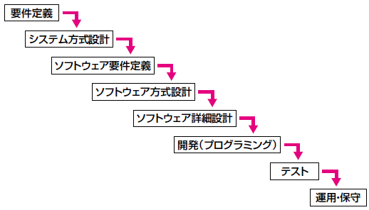 ウォータフォールモデル