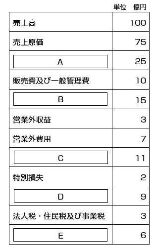 損益計算書（P/L：Profit & Loss statement）