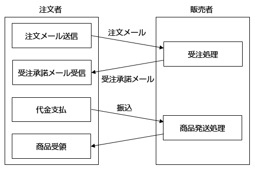 EC（Electronic Commerce：電子商取引）