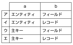 リレーショナル（関係）データベース