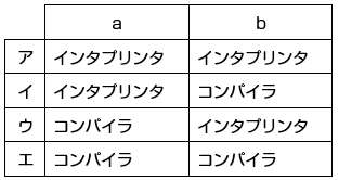 インタプリタ