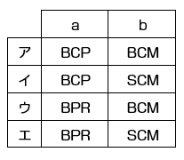 BCM（Business Continuity Management：事業継続管理）