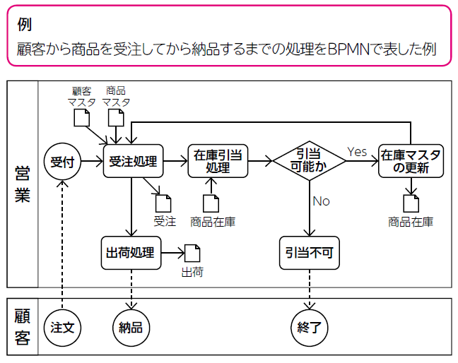 BPMN（Business Process Model and Notation）