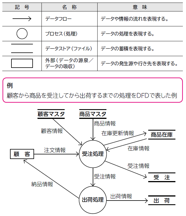 DFD（Data Flow Diagram）