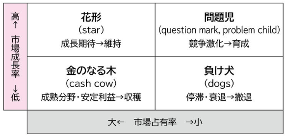 PPM（Product Portfolio Management：プロダクトポートフォリオマネジメント）