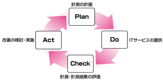 SLM（Service Level Management：サービスレベル管理）