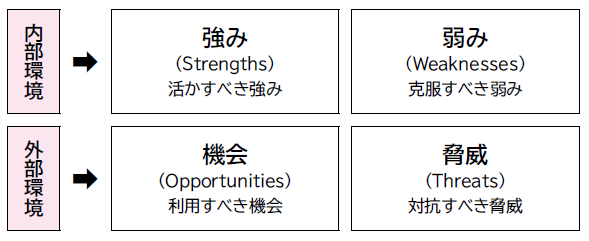 SWOT分析