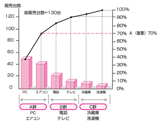 ABC分析