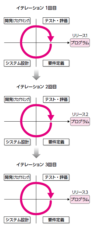 アジャイル開発