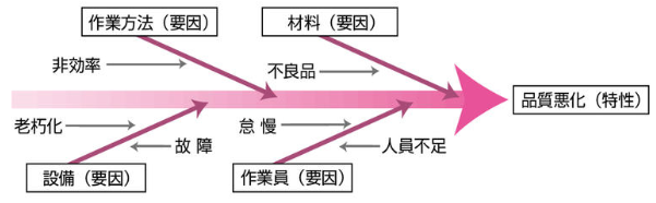 特性要因図（フィッシュボーンチャート）