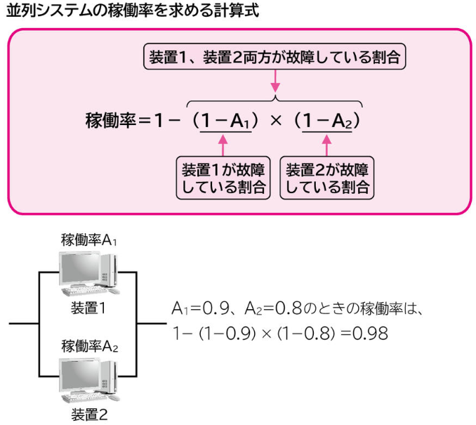 並列システム