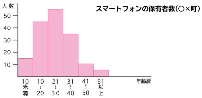 ヒストグラム