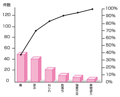 パレート図