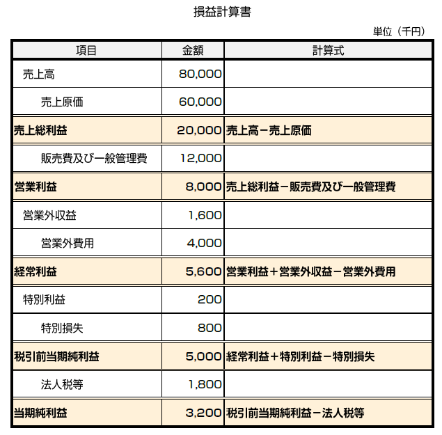 損益計算書（P/L：Profit & Loss statement）