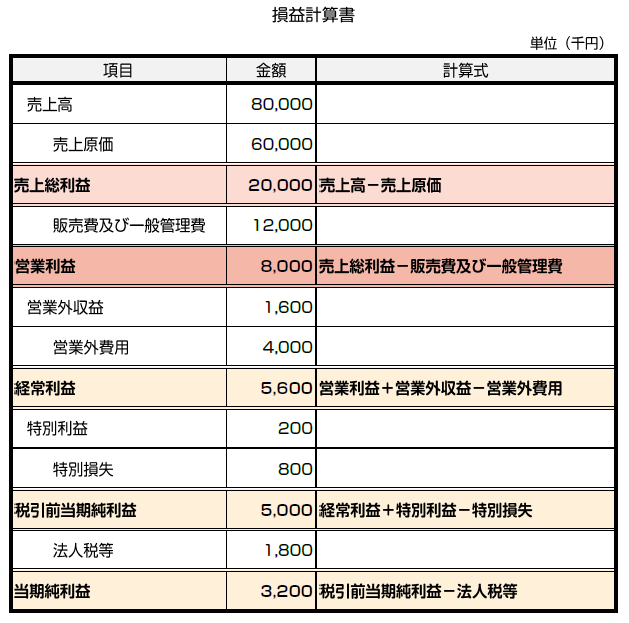 営業利益