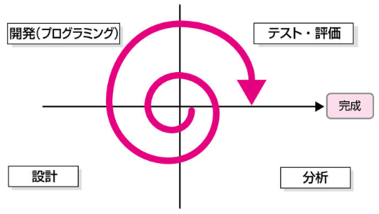 スパイラルモデル