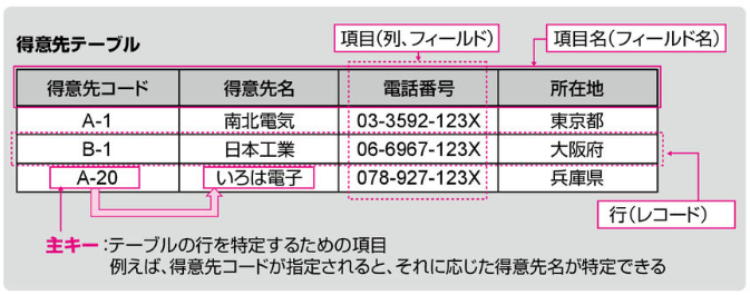 テーブル（表）