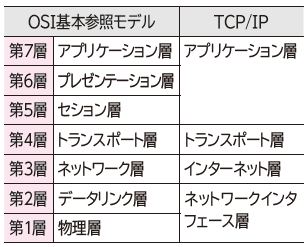 TCP/IP階層モデル　【Ver.6】