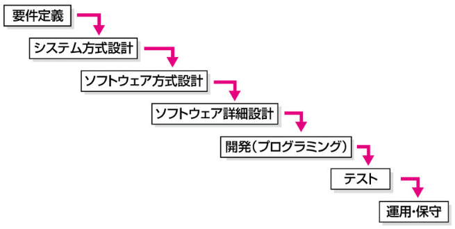 ウォータフォールモデル